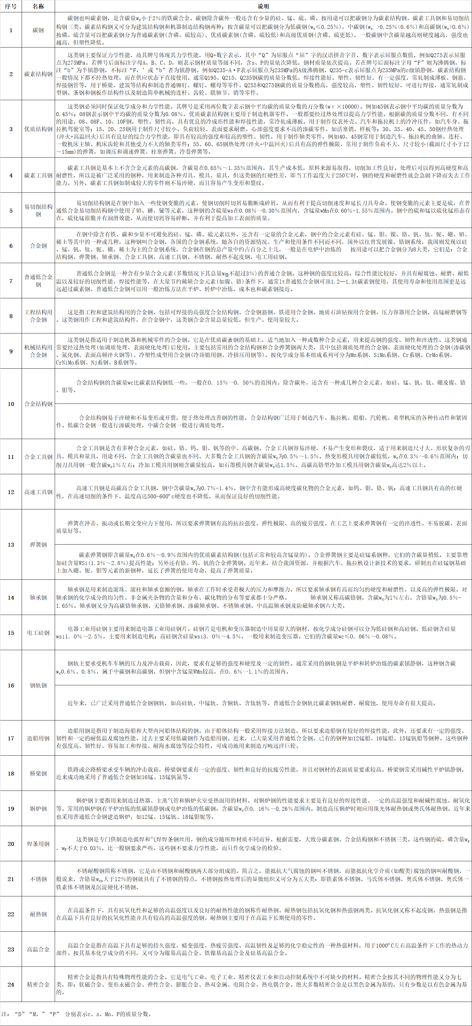微信圖片_20220810094805.jpg  一、鋼板（包括帶鋼）的分類：   1、按厚度分類：（1）薄板（2）中板（3）厚板（4）特厚板   2、按生產(chǎn)方法分類：（1）熱軋鋼板（2）冷軋鋼板   3、按表面特征分類:（1）鍍鋅板（熱鍍鋅板、電鍍鋅板）（2）鍍錫板（3）復(fù)合鋼板 （4）彩色涂層鋼板    4、按用途分類:（1）橋梁鋼板（2）鍋爐鋼板（3）造船鋼板（4）裝甲鋼板（5）汽車鋼板（6） 屋面鋼板（7）結(jié)構(gòu)鋼板（8）電工鋼板（硅鋼片）（9）彈簧鋼板（10）其他    二、普通及機械結(jié)構(gòu)用鋼板中常見的日本牌號   1、日本鋼材(JIS系列)的牌號中普通結(jié)構(gòu)鋼主要由三部分組成第一部分表示材質(zhì)，如： S （Steel）表示鋼， F（Ferrum）表示鐵；第二部分表示不同的形狀、種類、用途，如P(Plate) 表示板， T（Tube）表示管,K(Kogu)表示工具；第三部分表示特征數(shù)字，一般為最低抗拉強度。 如： SS400——第一個S表示鋼(Steel)，第二個S表示“結(jié)構(gòu)”（Structure），400為下限抗拉 強度400MPa，整體表示抗拉強度為400MPa的普通結(jié)構(gòu)鋼。   2、SPHC——首位S為鋼Steel的縮寫，P為板Plate的縮寫，H為熱 Heat的縮寫， C為商業(yè) Commercial的縮寫，整體表示一般用熱軋鋼板及鋼帶。   3、SPHD——表示沖壓用熱軋鋼板及鋼帶。   4、SPHE——表示深沖用熱軋鋼板及鋼帶。   5、SPCC——表示一般用冷軋?zhí)妓劁摫“寮颁搸?，相?dāng)于中國Q195-215A牌號。其中第三個字母C為冷 Cold的縮寫。需保證抗拉試驗時，在牌號末尾加T為SPCCT。   6、SPCD——表示沖壓用冷軋?zhí)妓劁摫“寮颁搸?，相?dāng)于中國08AL（13237）優(yōu)質(zhì)碳素結(jié)構(gòu)鋼。   7、SPCE——表示深沖用冷軋?zhí)妓劁摫“寮颁搸В喈?dāng)于中國08AL（5213）深沖鋼。需保證非時效性時，在牌號末尾加N為SPCEN。 冷軋?zhí)妓劁摫“寮颁搸д{(diào)質(zhì)代號：退火狀態(tài)為A，標(biāo)準(zhǔn)調(diào)質(zhì)為 S，1/8硬為8，1/4硬為4，1/2硬為2，硬為1。 表面加工代號：無光澤精軋為D，光亮精軋為B。   如SPCC-SD表示標(biāo)準(zhǔn)調(diào)質(zhì)、無光澤精軋的一般用冷軋?zhí)妓乇“濉Ｔ偃鏢PCCT-SB表示標(biāo)準(zhǔn)調(diào)質(zhì)、光亮加工，要求保證機械性能的冷軋?zhí)妓乇“濉?  8、JIS機械結(jié)構(gòu)用鋼牌號表示方法為：  S+含碳量+字母代號（C、CK），其中含碳量用中間值×100表示，字母C：表示碳 K：表示滲碳用鋼。如碳結(jié)卷板S20C其含碳量為0.18-0.23%。    三、我國及日本硅鋼片牌號表示方法    1、中國牌號表示方法：  （1）冷軋無取向硅鋼帶（片）   表示方法：DW+鐵損值（在頻率為50HZ，波形為正弦的磁感峰值為1.5T的單位重量鐵損值。）的100倍+厚度值的100倍。 如DW470-50 表示鐵損值為4.7w/kg，厚度為0.5mm的冷軋無取向硅鋼， 現(xiàn)新型號表示為50W470。  （2）冷軋取向硅鋼帶（片）    表示方法：DQ+鐵損值（在頻率為50HZ，波形為正弦的磁感峰值為1.7T的單位重量鐵損值。）的100倍+厚度值的100倍。有時鐵損值后加G表示高磁感。 如DQ133-30表示鐵損值為1.33，厚度為 0.3mm的冷軋取向硅鋼帶（片），現(xiàn)新型號表示為30Q133。  （3）熱軋硅鋼板       熱軋硅鋼板用DR表示，按硅含量的多少分成低硅鋼（含硅量≤2.8%）、高硅鋼（含硅量＞ 2.8%）。 表示方法：DR+鐵損值（用50HZ反復(fù)磁化和按正弦形變化的磁感應(yīng)強度最大值為1.5T時的單位重量鐵損值）的100倍+厚度值的100倍。如DR510-50表示鐵損值為5.1，厚度為0.5mm的熱軋硅鋼板。家用電器用熱軋硅鋼薄板的牌號用JDR+鐵損值+厚度值來表示，如JDR540-50。   2、日本牌號表示方法：   （1）冷軋無取向硅鋼帶由公稱厚度（擴大100倍的值）+代號A+鐵損保證值（將頻率50HZ，最大磁通密度為1.5T時的鐵損值擴大100倍后的值）。 如50A470表示厚度為0.5mm，鐵損保證值為≤ 4.7的冷軋無取向硅鋼帶。   （2）冷軋取向硅鋼帶由公稱厚度（擴大100倍的值）+代號G：表示普通材料，P：表示高取向性 材料+鐵損保證值（將頻率50HZ，最大磁通密度為1.7T時的鐵損值擴大100倍后的值）。如30G130 表示厚度為0.3mm，鐵損保證值為≤1.3的冷軋取向硅鋼帶。     四、電鍍錫板和熱鍍鋅板：   1、電鍍錫板     電鍍錫薄鋼板和鋼帶，也稱馬口鐵，這種鋼板（帶）表面鍍了錫，有很好的耐蝕性，且無毒，可用作罐頭的包裝材料，電纜內(nèi)外護皮，儀表電訊零件，電筒等小五金    五、沸騰鋼板與鎮(zhèn)靜鋼板   1、沸騰鋼板是由普通碳素結(jié)構(gòu)鋼沸騰鋼熱軋成的鋼板。沸騰鋼是一種脫氧不完全的鋼，只用一定量的弱脫氧劑對鋼液脫氧，鋼液含氧量較高，當(dāng)鋼水注入鋼錠模后，碳氧反應(yīng)產(chǎn)生大量氣體，造成鋼液沸騰，沸騰鋼由此而得名。沸騰鋼含碳量低，由于不用硅鐵脫氧，鋼中含硅量也低（Si<0.07%）。沸騰鋼的外層是在沸騰所造成的鋼液劇烈攪動的條件下結(jié)晶成的，故表層純凈、致密，表面質(zhì)量好，  有很好的塑性和沖壓性能，沒有大的集中縮孔，切頭少，成材率高，  而且沸騰鋼生產(chǎn)工藝簡單，鐵合金消耗少，鋼材成本低。沸騰鋼板大量用于制造各種沖壓件， 建筑及工程結(jié)構(gòu)及一些不太重要的機器結(jié)構(gòu)零部件。但沸騰鋼心部雜質(zhì)較多，偏析較嚴(yán)重，  組織不致密，力學(xué)性能不均勻。同時由于鋼中氣體含量較多，故韌性低，冷脆和時效敏感性較大，  焊接性能也較差。故沸騰鋼板不適于制造承受沖擊載荷、在低溫條件下工作的焊接結(jié)構(gòu)及其他重要結(jié)構(gòu)。    2、鎮(zhèn)靜鋼板是由普通碳素結(jié)構(gòu)鋼鎮(zhèn)靜鋼熱軋制成的鋼板。鎮(zhèn)靜鋼是脫氧完全的鋼，鋼液在澆注前用錳鐵、硅鐵和鋁等進行充分脫氧，鋼液含氧量低（一般為0.002-0.003%），鋼液在鋼錠模中較平靜，不產(chǎn)生沸騰現(xiàn)象，鎮(zhèn)靜鋼由此得名。在正常操作條件下，鎮(zhèn)靜鋼中沒有氣泡，組織均勻致密；由于含氧量低，鋼中氧化物夾雜較少，純凈度較高，冷脆和時效傾向??；同時，鎮(zhèn)靜鋼偏析較小，性能比較均勻，質(zhì)量較高。鎮(zhèn)靜鋼的缺點是有集中縮孔，成材率低，價格較高。因此， 鎮(zhèn)靜鋼材主要用于低溫下承受沖擊的構(gòu)件焊接結(jié)構(gòu)及其他要求強度較高的構(gòu)件。低合金鋼板都是鎮(zhèn)靜鋼和半鎮(zhèn)靜鋼鋼板。由于強度較高，性能優(yōu)越，能節(jié)約大量鋼材，減輕結(jié)構(gòu)重量，其應(yīng)用已越來越廣泛。     六、優(yōu)質(zhì)碳素結(jié)構(gòu)鋼板  優(yōu)質(zhì)碳素結(jié)構(gòu)鋼是含碳小于0.8%的碳素鋼，這種鋼中所含的硫、磷及非金屬夾雜物比碳素結(jié)構(gòu)鋼少，機械性能較為優(yōu)良。優(yōu)質(zhì)碳素結(jié)構(gòu)鋼按含碳量不同可分為三類：低碳鋼（C≤0.25%）、中碳鋼（C為0.25-0.6%）和高碳鋼（C＞0.6%）。 優(yōu)質(zhì)碳素結(jié)構(gòu)鋼按含錳量不同分為正常含錳量（含錳0.25%-0.8%）和較高含錳量（含錳0.70%-1.20%）兩組，后者具有較好的力學(xué)性能和加工性能。  1、優(yōu)質(zhì)碳素結(jié)構(gòu)鋼熱軋薄鋼板和鋼   優(yōu)質(zhì)碳素結(jié)構(gòu)鋼熱軋薄鋼板和鋼帶用于汽車、航空工業(yè)及其他部門。其鋼的牌號為沸騰鋼：08F、10F、15F；鎮(zhèn)靜鋼：08、08AL、10、15、20、25、30、35、40、45、50。25及25以下為低碳鋼板30及30以上為中碳鋼板。   2、優(yōu)質(zhì)碳素結(jié)構(gòu)鋼熱軋厚鋼板和寬鋼帶 優(yōu)質(zhì)碳素結(jié)構(gòu)鋼熱軋厚鋼板和寬鋼帶用于各種機械結(jié)構(gòu)件。其鋼的牌號為低碳鋼包括：05F、08F、08、10F、10、15F、15、20F、20、25、20Mn、25Mn等；中碳鋼包括：30、35、40、45、50、55、60、30Mn、40Mn、50Mn、60Mn等；高碳鋼包括：65、70、65Mn等。      七、專用結(jié)構(gòu)鋼板    1、壓力容器用鋼板：用大寫R在牌號尾表示，其牌號可用屈服點也可用含碳量或含合金元素表示。如：Q345R，Q345為屈服點。再如： 20R、16MnR、15MnVR、15MnVNR、8MnMoNbR、MnNiMoNbR、15CrMoR等均用含碳量或含合金元素來表示。   2、焊接氣瓶用鋼板：用大寫HP在牌號尾表示，其牌號可以用屈服點表示，如：Q295HP、Q345HP； 也可用含合金元素來表示如：16MnREHP。   3、鍋爐用鋼板：用小寫g在牌號尾表示。 其牌號可用屈服點表示，如：Q390g；也可用含碳量或含合金元素來表示，如20g、22Mng、15CrMog、16Mng、19Mng、13MnNiCrMoNbg、12Cr1MoVg等。   4、橋梁用鋼板：用小寫q在牌號尾表示，如Q420q、16Mnq、14MnNbq等。   5、汽車大梁用鋼板：用大寫L在牌號尾表示，如09MnREL、06TiL、08TiL、10TiL、09SiVL、16MnL、16MnREL等。     八、彩色涂層鋼板    彩色涂層鋼板和鋼帶是以金屬帶材為基底，在其表面涂以各類有機涂料的產(chǎn)品， 用于建筑、家用電器、鋼制家具、交通工具等領(lǐng)域。   合金結(jié)構(gòu)鋼是在碳素結(jié)構(gòu)基礎(chǔ)上，加入5%以下的一種或幾種元素。鋼中加入合金元素，首先是提高了鋼的淬透性，保證鋼經(jīng)過熱處理后獲得良好的綜合機械性能，具有高的強度和足夠的韌性。    九、鋼的分類   1、根據(jù)熱處理工藝的不同大體分為：   （1）調(diào)質(zhì)結(jié)構(gòu)鋼：許多重要零件如軸類、連桿、重要螺栓等，多是在承受很大的交變應(yīng)力和沖擊負荷等多種復(fù)合應(yīng)力下工作，因此要求有較高的強度和韌性的綜合機械性能。為了達到上述要求，鋼件必須經(jīng)過淬火及高溫回火處理（即調(diào)質(zhì)處理），淬火處理得馬氏體組織，然后高溫回火得到索氏體組織。調(diào)質(zhì)鋼的含碳量在0.3－0.5%之間，碳量低不易淬硬，回火后得不到所需強度；碳量高則韌性低，在使用中發(fā)生脆性斷裂。   （2）表面硬化鋼：制成的零件通過某種熱片處理可以得到堅硬耐磨的表面層和柔韌適當(dāng)?shù)男牟俊Ｈ琮X輪為了傳遞扭矩，必須有足夠強度，在換擋過程中又承受沖擊負荷，又要求有韌性，在嚙合過程中，齒輪又承受強烈的磨損而就有耐磨性因此，齒輪應(yīng)具有整體強度高和“表硬內(nèi)韌”的性能。   2、按熱處理工藝，主要有：   （1）受用低碳鋼滲碳淬火：含碳量一般在0.10－0.25%之間，以保證零件心部有良好的韌性。作滲碳用的合結(jié)鋼加入＜2%‘鉻、＜4.5%鎳、2%錳、0.001－0.004%硼，可以提高鋼的淬透性，改善零件心部組織和性能外，還能提高滲碳層的強度和塑性；有時還加入微量的鈦、釩等元素，起細化晶粒，防止?jié)B碳時發(fā)生過熱的影響。   （2）采用滲氮處理：合結(jié)鋼中含有鋁的鋼如38CrMoAL屬滲氮鋼。鋁可和氮化合形成氮化鋁，增加表面硬度和耐磨。   （3）采用碳鋼高頻感應(yīng)加熱表層淬火：合金結(jié)構(gòu)鋼按治金質(zhì)量分為優(yōu)質(zhì)鋼和高級優(yōu)質(zhì)鋼（鋼號后加“A”）；用途分為壓力加工（熱壓力加工或冷壓力加工）和切削加工用鋼；按供應(yīng)狀態(tài)分為不熱處理、正火、退火或高溫回火。     十、 碳素鋼的定義及鋼中五元素　  含碳2%以下的鐵碳合金稱為鋼。碳素鋼中的五元素是指化學(xué)成份中的主要組成物，即 C、Si、Mn、S、P（碳、硅、錳、硫、磷）。其次是在煉鋼過程中不可避免地 會混入氣體，含O、H、N（氧、氫、氮）。此外，用鋁—硅脫氧鎮(zhèn)靜工藝中，必然在鋼水中含有 Al，當(dāng)Als（酸溶鋁）≥0。020%時， 還有細化晶粒的作用　    十一、 鋼鐵是怎樣煉成的？　  煉鋼的主要任務(wù)是按所煉鋼種的質(zhì)量要求，調(diào)整鋼中碳和合金元素含量到規(guī)定范圍之內(nèi)，并使P、S、H、O、N等雜質(zhì)的含量降至允 許限量之下。煉鋼過程實質(zhì)上是一個氧化過程，爐料中過剩的碳被氧化，燃燒成CO氣體逸出，其它Si、P、Mn 等氧化后進入爐渣中。S部份進入 煉渣中，部份則生成SO2排出。當(dāng)鋼水成份和溫度達到工藝要求后，即可出鋼。為了除去鋼中過剩的氧及調(diào)整化學(xué)成份，可以添加脫氧劑和鐵合金或合金元素?！?   十二、 轉(zhuǎn)爐煉鋼簡介　  從魚雷車運來的鐵水經(jīng)過脫硫、擋渣等處理后即可倒入轉(zhuǎn)爐中作為主要爐料，另加10% 以下的廢鋼。然后，向轉(zhuǎn)爐內(nèi)吹氧燃燒，鐵 水中的過量碳被氧化并放出大量熱量，當(dāng)探頭測得達到預(yù)定的低碳含量時，即停止吹氧 并出鋼。一般在鋼包中需進行脫氧及調(diào)整成份操作；然后在鋼液表面拋上碳化稻殼防止鋼水被氧化，即可送往連鑄或模鑄工區(qū)。  對要求高的鋼種可增加底吹氬、RH真空處理、噴粉處理（噴SI—CA粉及變性石灰）可以有效降低鋼中的氣體與夾雜，并有進一步降 碳及降硫的作用。在這些爐外精煉措施后還可以最終微調(diào)成份，滿足優(yōu)質(zhì)鋼材的需求?！?   十三、 初軋　  模鑄鋼錠采取熱裝、熱送新工藝，進入均熱爐加熱，然后通過初軋機及鋼坯連軋機軋成板坯、管坯、小方坯等初軋產(chǎn)品，經(jīng)過切頭、 切尾、表面清理，（火焰清理、打磨）高品質(zhì)產(chǎn)品則還需對初軋坯進行扒皮和探傷，檢驗合格后入庫。目前初軋廠的產(chǎn)品有初軋板坯、軋制方坯、氧氣瓶用鋼坯、齒輪用圓管坯、鐵路車輛用車軸坯及塑模用鋼等。初軋板坯主要供應(yīng)熱軋廠作為原料；軋制方坯除部份外供，主要送往高速線材軋機作原料。由于連鑄板坯的先進性，初軋板坯的需求量大為削減，因此轉(zhuǎn)向上述其它產(chǎn)品了。  　  十四、 熱連軋　  用連鑄板坯或初軋板坯作原料，經(jīng)步進式加熱爐加熱，高壓水除鱗后進入粗軋機，粗軋料經(jīng)切頭、尾、再進入精軋機，實施計算機 控制軋制，終軋后即經(jīng)過層流冷卻（計算機控制冷卻速率）和卷取機卷取、成為直發(fā)卷。直發(fā)卷的頭、尾往往呈舌狀及魚尾狀，厚度、 寬度精度較差，邊部常存在浪形、折邊、塔形等缺陷。其卷重較重、鋼卷內(nèi)徑為760mm。(一般制管行業(yè)喜歡使用。)將直發(fā)卷經(jīng)切頭、 切尾、切邊及多道次的矯直、平整等精整線處理后，再切板或重卷，即成為：熱軋鋼板、平整熱軋鋼卷、縱切帶等產(chǎn)品。熱軋精整卷若經(jīng)酸洗去除氧化皮并涂油后即成熱軋酸洗板卷。該產(chǎn)品有局部替代冷軋板的趨向，價格適中，深受廣大用戶喜愛。 寶鋼新投資的一條熱軋酸洗線正在緊張建設(shè)中?！?   十五、 冷連軋　  用熱軋鋼卷為原料，經(jīng)酸洗去除氧化皮后進行冷連軋，其成品為軋硬卷，由于連續(xù)冷變形引起的冷作硬化使軋硬卷的強度、硬度上升、韌塑指標(biāo)下降，因此沖壓性能將惡化，只能用于簡單變形的零件。 軋硬卷可作為熱鍍鋅廠的原料，因為熱鍍鋅機組均設(shè)置有退 火線。軋硬卷重一般在6~13.5噸，鋼卷內(nèi)徑為610mm。一般冷連軋板、卷均應(yīng)經(jīng)過連續(xù)退火（CAPL機組）或罩式爐退火消除冷作硬化及軋制應(yīng)力，達到相應(yīng)標(biāo)準(zhǔn)規(guī)定的力學(xué)性能指標(biāo)。  冷軋鋼板的表面質(zhì)量、外觀、尺寸精度均優(yōu)于熱軋板，且其產(chǎn)品厚度右軋薄至0.18mm左右，因此深受廣大用戶青睞。以冷軋鋼卷為基板進行產(chǎn)品的深加工，成為高附加值產(chǎn)品。如電鍍鋅、熱鍍鋅、耐指紋電鍍鋅、彩涂鋼板卷及減振復(fù)合鋼板、PVC 復(fù)膜鋼板等，使這些產(chǎn)品具有美觀、高抗腐蝕等優(yōu)良品質(zhì)，得到了廣泛應(yīng)用。  冷軋鋼卷經(jīng)退火后必須進行精整，包括切頭、尾、切邊、矯平、平整、重卷、或縱剪切板等。冷軋產(chǎn)品廣泛應(yīng)用于汽車制造、家電 產(chǎn)品、儀表開關(guān)、建筑、辦公家具等行業(yè)。鋼板捆包后的每包重量為3~5噸。平整分卷重一般為3~10噸/卷。鋼卷內(nèi)徑610mm?！?   十六、 鋼的力學(xué)性能　  拉力試驗：  按標(biāo)準(zhǔn)制備的拉力試樣，安裝在拉力試驗機的夾頭內(nèi)，對試樣緩慢施加單軸向拉伸應(yīng)力，直至試樣被拉斷為止的試驗稱作拉力試驗。  1．強度  金屬材料在外力作用下，抵抗變形和斷裂的能力叫強度。強度指標(biāo)包括：比例極限、彈性極限、屈服強度、抗拉強度等。  2．比例極限  對金屬施加拉力，金屬存在著力與變形成直線比例的階段，而這個階段的最大極限負荷Pp除以試樣的原橫截面積即為比例極限，用 σ P表示。  3．彈性極限  金屬受外力作用發(fā)生了變形，外力去掉后，能完全恢復(fù)原來的形狀，這種變形稱為彈性變形。金屬能保持彈性變形的最大應(yīng)力稱為 彈性極限，用σe表示。  4．抗拉強度  試樣拉伸時，在拉斷前所承受的最大負荷除以原橫截面積所得的應(yīng)力，稱作抗拉強度，用σb表示。當(dāng)材料所受的外應(yīng)力大于其抗拉 強度時，將會發(fā)生斷裂。因此σb越高，則表示它能承受愈大的外應(yīng)力而不致于斷裂。  國外標(biāo)準(zhǔn)的結(jié)構(gòu)鋼常按抗拉強度來分類，如SS400，其中400即表示σb的最小值為400MPa超高強度鋼是指σb≥1373 Mpa的鋼。  5．屈強比  屈強比即屈服強度與抗拉強度之比值（σS/σb）。屈服比值越高，則該材料的強度愈高，屈強比值愈低則塑性愈佳，沖壓成形性愈好。如深沖鋼板的屈強比值為≤0.65。  彈簧鋼一般均在彈性極限范圍內(nèi)服役，受載荷時不允許產(chǎn)生塑性變形，因此要求彈簧鋼經(jīng)淬火、回火后具有盡可能高的彈性極限和 屈強比值（σS/σb≥0.90）此外疲勞壽命與抗拉強度及表面質(zhì)量往往有很大關(guān)連。  6．塑性  金屬材料在受力破壞前可以經(jīng)受永久變形的性能稱為塑性。塑性指標(biāo)通常伸長率和斷面收縮率表示。伸長率與斷面收縮率越高，則 塑性越好?！? 沖擊韌性：　  用一定尺寸和形狀的金屬試樣，在規(guī)定類型的沖擊試驗上受沖擊負荷折斷時，試樣刻槽處單位橫截面上所消耗的沖擊功，稱為沖擊 韌性以αk表示。目前常用的10×10×55mm，帶2 mm深的V形缺口夏氏沖擊試樣，標(biāo)準(zhǔn)上直接采用沖擊功（J焦耳值）AK，而不是采用αK值。因為單位 面積上的沖擊功并無實際意義。沖擊功對于檢查金屬材料在不同溫度下的脆性轉(zhuǎn)化最為敏感，而實際服役條件下的災(zāi)難性破斷事故，往往與材料的沖擊功及服役溫 度有關(guān)。 因此在有關(guān)標(biāo)準(zhǔn)中常常規(guī)定某一溫度時的沖擊功值為多少 、還規(guī)定FATT（斷口面積轉(zhuǎn)化溫度）要低于某一溫度的技術(shù)條件。所謂FATT，即一組在不同溫度下的沖擊試樣沖斷后，對沖擊斷口進行評定，當(dāng)脆性斷裂占總面積的50%時所對應(yīng)的溫度。  由于鋼板厚度的影響，對厚度≤10mm的鋼板，可取得3/4小尺寸沖擊試樣（7.5×10×55mm）或1/2小尺寸沖擊試樣（5×10×55mm）。但是一定要注意，同規(guī)格及同一溫度下的沖擊功值才可相互比較。只有在標(biāo)準(zhǔn)規(guī)定的條件下，才可按標(biāo)準(zhǔn)的換算方法，折算 成標(biāo)準(zhǔn)沖擊試樣的沖擊功，再相互比較?！?   十七、硬度試驗　  金屬材料抵抗壓頭（淬硬的鋼球或具有1200圓錐或角錐的金剛石壓頭）壓陷表面的能力稱為硬度。根據(jù)試驗方法和適用范圍的不同，硬度可分為布氏硬度、洛氏硬度、維氏硬度、肖氏硬度以及顯微硬度、高溫硬度等。冶金產(chǎn)品常用的是布氏硬度和洛氏硬度。    十八：鋼的用途  微信圖片_20220505173118.png