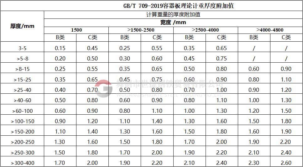 鋼板厚度公差國家標(biāo)準(zhǔn)分為N、A、B、C四類公差：N類偏差:正偏差和負(fù)偏差相等；A類偏差:按工稱厚度規(guī)定正負(fù)偏差；B類公差:固定負(fù)偏差為0.3MM，按工稱厚度規(guī)定正偏差；C類偏差:固定負(fù)偏差為0MM，按工稱厚度規(guī)定正偏差。N類公差和A類公差為負(fù)差，不計(jì)重。B類和C類公差為正公差，可按照合同約定公稱厚度計(jì)算重量。N類要求最低，C類要求最高，若無特殊要求執(zhí)行N類。最新版容器板理論計(jì)重厚度附加值（GB/T709-2019），B類和C類公差表。發(fā)布日期2019-03-25，實(shí)施日期2020-02-01。