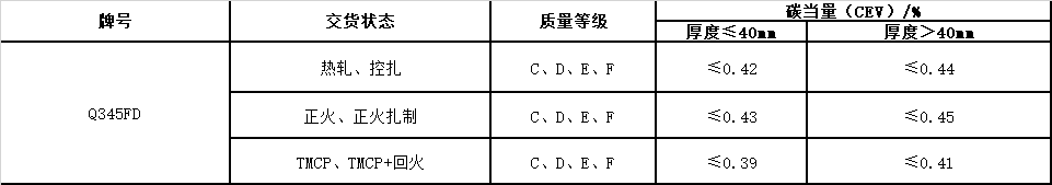 風(fēng)電塔筒用鋼板，塔筒對鋼材質(zhì)量的特殊要求主要與地域環(huán)境有關(guān)。在占全國風(fēng)能裝機(jī)容量76%的“三北”地區(qū)，冬季最低溫度低于零下30度，低溫型塔架在選用低合金結(jié)構(gòu)鋼材料時，要求對焊縫采用低溫脆斷的技術(shù)措施。對鋼材性能要求防止低溫脆斷裂，要求采取適當(dāng)處理方法增強(qiáng)材料多次沖擊抗力，避免應(yīng)力集中，避免在低溫情況下出現(xiàn)較大的沖擊載荷等。  Q345FTE作為低合金高強(qiáng)度結(jié)構(gòu)鋼中級別不是很高的牌號，本身的技術(shù)要求并不是很高。但如何采用最經(jīng)濟(jì)的手段生產(chǎn)出滿足標(biāo)準(zhǔn)及用戶要求的產(chǎn)品，是工藝設(shè)計根本出發(fā)點(diǎn)之一。 Nb、Ti、V是最常用的微合金化元素，以上3種元素對晶界的作用是依次降低的。在低合金高強(qiáng)度鋼中，復(fù)合微合金化的作用大于單獨(dú)加入某種元素的總和。Nb、Ti、V這3種元素都可以在奧氏體或鐵素體中沉淀，因?yàn)樵趭W氏體中溶解度大而擴(kuò)散率小，故在奧氏體中沉淀比在鐵素體中緩慢，形變可以加速沉淀 過程。一般地，應(yīng)使在奧氏體中沉淀減至最小，在固溶體中保持較多的合金元素而留待在鐵素體中沉淀，這可依靠合金化增加微合元素在奧氏體中的溶解度。例如在含Nb鋼中加入Mn或Mo來實(shí)現(xiàn)。Q345E選用哪種元素強(qiáng)化，是首要考慮地問題。 由于Nb、V、Ti三種合金元素中Ti的價格最低，采用Ti微合金化生產(chǎn)Q345E成本較低，既可達(dá)到細(xì)晶強(qiáng)化的效果，又可達(dá)到降低成本的目的。但是，Ti收得率最不穩(wěn)定，冶煉操作技術(shù)難度較大。 綜合考慮以上各種因素，Al、Ti、V三種微合金化工藝進(jìn)行Q345E生產(chǎn)試。軋制及冷卻控制 厚度≤9mm產(chǎn)品采用常規(guī)軋制，其他規(guī)格產(chǎn)品采用兩階段控軋工藝。控軋的待溫厚度hi=(1.5~3.0)×h0，h0為成品厚度。開軋1050~1100℃，再開軋溫度780~820℃。冷卻速率根據(jù)不同厚度控制在5~15℃/s之間，終冷溫度控制在670~700℃。