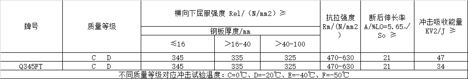 風(fēng)電塔筒用鋼板，塔筒對鋼材質(zhì)量的特殊要求主要與地域環(huán)境有關(guān)。在占全國風(fēng)能裝機(jī)容量76%的“三北”地區(qū)，冬季最低溫度低于零下30度，低溫型塔架在選用低合金結(jié)構(gòu)鋼材料時，要求對焊縫采用低溫脆斷的技術(shù)措施。對鋼材性能要求防止低溫脆斷裂，要求采取適當(dāng)處理方法增強(qiáng)材料多次沖擊抗力，避免應(yīng)力集中，避免在低溫情況下出現(xiàn)較大的沖擊載荷等。  Q345FTE作為低合金高強(qiáng)度結(jié)構(gòu)鋼中級別不是很高的牌號，本身的技術(shù)要求并不是很高。但如何采用最經(jīng)濟(jì)的手段生產(chǎn)出滿足標(biāo)準(zhǔn)及用戶要求的產(chǎn)品，是工藝設(shè)計根本出發(fā)點(diǎn)之一。 Nb、Ti、V是最常用的微合金化元素，以上3種元素對晶界的作用是依次降低的。在低合金高強(qiáng)度鋼中，復(fù)合微合金化的作用大于單獨(dú)加入某種元素的總和。Nb、Ti、V這3種元素都可以在奧氏體或鐵素體中沉淀，因?yàn)樵趭W氏體中溶解度大而擴(kuò)散率小，故在奧氏體中沉淀比在鐵素體中緩慢，形變可以加速沉淀 過程。一般地，應(yīng)使在奧氏體中沉淀減至最小，在固溶體中保持較多的合金元素而留待在鐵素體中沉淀，這可依靠合金化增加微合元素在奧氏體中的溶解度。例如在含Nb鋼中加入Mn或Mo來實(shí)現(xiàn)。Q345E選用哪種元素強(qiáng)化，是首要考慮地問題。 由于Nb、V、Ti三種合金元素中Ti的價格最低，采用Ti微合金化生產(chǎn)Q345E成本較低，既可達(dá)到細(xì)晶強(qiáng)化的效果，又可達(dá)到降低成本的目的。但是，Ti收得率最不穩(wěn)定，冶煉操作技術(shù)難度較大。 綜合考慮以上各種因素，Al、Ti、V三種微合金化工藝進(jìn)行Q345E生產(chǎn)試。軋制及冷卻控制 厚度≤9mm產(chǎn)品采用常規(guī)軋制，其他規(guī)格產(chǎn)品采用兩階段控軋工藝?？剀埖拇郎睾穸萮i=(1.5~3.0)×h0，h0為成品厚度。開軋1050~1100℃，再開軋溫度780~820℃。冷卻速率根據(jù)不同厚度控制在5~15℃/s之間，終冷溫度控制在670~700℃。