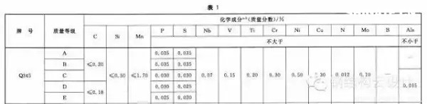 Q235是普通碳素鋼，Q355是低合金鋼。具體性能參數(shù)如下：  Q235A和Q235B...... 鋼材皆屬于碳素鋼。在國家標(biāo)準(zhǔn)GB700中，對(duì)Q235A和Q235B的材質(zhì)區(qū)分主要在鋼材的含碳量方面，材質(zhì)是Q235A的材質(zhì)含碳量在0.14―0.22?之間；Q235B的材質(zhì)不做沖擊實(shí)驗(yàn)，而是常做溫沖擊實(shí)驗(yàn)，V型缺口。相對(duì)來說，材質(zhì)是Q235B的鋼材的機(jī)械性能要遠(yuǎn)遠(yuǎn)優(yōu)于材質(zhì)是Q235A的鋼材。一般情況下，鋼廠在成品型材出廠之前都在標(biāo)識(shí)牌上做了標(biāo)識(shí)。用戶可以在標(biāo)識(shí)牌上判別其材質(zhì)是Q235A，還是Q235B，或其他材質(zhì)。計(jì)壓力P≤1.6MPa；使用溫度為0～350℃；鋼板厚度≯20mm；  Q355A，Q355B，Q355C，Q355D，Q355E。這是等級(jí)的區(qū)分，所代表的，主要是沖擊的溫度有所不同而已！   Q345A級(jí)，是不做沖擊;Q345B級(jí)，是20度常溫沖擊;Q345C級(jí)，是0度沖擊;Q345D級(jí)，是－20度沖擊;Q345E級(jí)，是－40度沖擊。在不同的沖擊溫度，沖擊的數(shù)值也有所不同。低合金鋼板  在板材里，屬低合金系列。在低合金的材質(zhì)里，此種材質(zhì)為最普通的。Q345過去的一種叫法為：16Mn。   Q345的外部執(zhí)行標(biāo)準(zhǔn)為：GB709，內(nèi)部執(zhí)行標(biāo)準(zhǔn)為：GB/T1591-94   由于執(zhí)行標(biāo)準(zhǔn)的原因，此種鋼板允許負(fù)公差交貨。    Q355A與Q355B、Q355C差別小知識(shí)  工程結(jié)構(gòu)用鋼需要根據(jù)具體工作環(huán)境（正常工作溫度、是否承受動(dòng)力荷載等）選擇材質(zhì)，Q345A交貨要求不需要提供夏比（V型）沖擊試驗(yàn)結(jié)果，而重要的工程項(xiàng)目、寒冷地區(qū)項(xiàng)目、室外用鋼結(jié)構(gòu)工程，結(jié)構(gòu)用鋼一般用Q355B、Q355C，Q355B、Q355C的材質(zhì)均需要做夏比沖擊試驗(yàn)（分別為tk=200和tk=00下的沖擊吸能）。鋼材晶格中是存在缺陷的，而這些鋼材表面缺陷的存在使其形成一個(gè)微小的缺口；低合金鋼在常溫下有很好的沖擊韌性，但當(dāng)使用溫度低于某一溫度時(shí)，其沖擊韌性會(huì)急劇下降。  因此，對(duì)制造在寒冷地帶和低溫下服役的設(shè)備、裝置、重要工程項(xiàng)目的金屬材料，需測(cè)定韌脆轉(zhuǎn)變溫度tk，以確定其低溫脆化傾向的大小，tk是從韌性角度選用金屬材料的重要依據(jù)之一。  當(dāng)溫度高于tk時(shí)，σc >σs，材料受載后先屈服再斷裂，為韌性斷裂；  當(dāng)溫度低于tk時(shí)，外加應(yīng)力先達(dá)到σc，材料表現(xiàn)為脆性斷裂，tk被稱為韌脆轉(zhuǎn)變溫度。  其中：σc為材料的斷裂強(qiáng)度；σs為材料的屈服強(qiáng)度；  不同金屬材料的韌脆轉(zhuǎn)變溫度tk是不同的，tk愈低，表示脆性傾向愈小，即在低溫下使用時(shí)危險(xiǎn)性愈小。    另外，參考《低合金高強(qiáng)度結(jié)構(gòu)鋼》（GB/T 1591）從材料組成、性能檢驗(yàn)標(biāo)準(zhǔn)區(qū)別為：  6.1.7  在保證鋼材力學(xué)性能符合標(biāo)準(zhǔn)規(guī)定的情況下，Q345牌號(hào)A級(jí)鋼的C、Si、Mn化學(xué)成分可不作交貨條件。    6.1.8  牌號(hào)除A級(jí)鋼以外的鋼材，當(dāng)以熱軋、控軋狀態(tài)交貨時(shí)，其最大碳當(dāng)量值應(yīng)符合表2的規(guī)定；當(dāng)以正火、正火軋制、正火加回火狀態(tài)交貨時(shí)，其最大碳當(dāng)量值應(yīng)符合表3的規(guī)定；當(dāng)以熱機(jī)械軋制（TMCP）或熱機(jī)械軋制加回火狀態(tài)交貨時(shí)，其最大碳當(dāng)量值應(yīng)符合表4規(guī)定，碳當(dāng)量（CEV）應(yīng)由熔煉分析成分并采用公式（1）計(jì)算。    CEV=C+Mn/6+(Cr+Mo+V)/5+(Ni+Cu)/15   A級(jí)鋼不需要做夏比（V型）沖擊試驗(yàn)，而B、C、D級(jí)鋼材需要做夏比（V型）沖擊試驗(yàn)，且需滿足在試驗(yàn)溫度下的沖擊吸能要求，如表7：  普通碳素結(jié)構(gòu)鋼－普板是一種鋼材的材質(zhì)。Q代表的是這種材質(zhì)的屈服，后面的235，就是指這種材質(zhì)的屈服值，在235左右。并會(huì)隨著材質(zhì)的厚度的增加而使其屈服值減小。  Q235A，Q235B，Q235C，Q235D。這是等級(jí)的區(qū)分，所代表的，主要是沖擊的溫度有所不同而已！ A，B，C，D，所不同的，指的是它們性能中沖擊溫度的不同。分別為：Q235A級(jí)，是不做沖擊；Q235B級(jí)，是20度常溫沖擊；Q235C級(jí)，是0度沖擊；Q235D級(jí)，是-20度沖擊。在不同的沖擊溫度，沖擊的數(shù)值也有所不同。  元素含量：A、B、C、D硫含量依次遞減；A和B的磷含量相同，C的磷含量次之，D磷含量最少 Q235a Q235b Q235c 的區(qū)別好象是在化學(xué)成分和機(jī)械性能上強(qiáng)度都是一樣的，僅機(jī)械，化學(xué)性能有一些差別。一般來講，南方地區(qū)，無動(dòng)力荷載的非焊接構(gòu)件采用Q235a是可行的；無動(dòng)力荷載的焊接構(gòu)件采用Q235a也是可行的，但應(yīng)保證含碳量<=0.2%，主要保證可焊性；Q235b一般用在焊接，有動(dòng)力荷載的結(jié)構(gòu)上。Q235c就要求更嚴(yán)，特別結(jié)構(gòu)采用。從市場(chǎng)上，一般還是以Q235a,Q235b為主。鋼材的選用，可見《鋼結(jié)構(gòu)設(shè)計(jì)手冊(cè)》一書，A 表示保證機(jī)械性能、B 表示保證化學(xué)成分、C表示既保證機(jī)械性能又保證化學(xué)成分。  Q235各個(gè)級(jí)別的化學(xué)成份：  Q235分A、B、C、D四級(jí)(GB700)  Q235A級(jí)含 C0.14~0.22% Mn0.30~0.65 Si≤0.30 S≤0.050 P≤0.045  Q235B級(jí)含 C0.12~0.20% Mn0.30~0.670 Si≤0.30 S≤0.045 P≤0.045  Q235C級(jí)含 C≤0.18% Mn0.35~0.80 Si≤0.30 S≤0.040 P≤0.040  Q235D級(jí)含 C≤0.17% Mn0.35~0.80 Si≤0.35 S≤0.040 P≤0.035  就其脫氧方法而言，可以采用F,b,z分別表示為沸騰鋼、平鎮(zhèn)靜鋼、鎮(zhèn)靜鋼。沸騰鋼是脫氧不完全的鋼，塑性和韌性較差。用這種材料制成的焊接結(jié)構(gòu)，受動(dòng)力載荷作用時(shí)接頭容易出現(xiàn)裂縫。不宜在低溫下工作，有時(shí)會(huì)產(chǎn)生硬化現(xiàn)象。相比之下，鎮(zhèn)靜鋼質(zhì)優(yōu)而勻，塑性和韌性都好。    碳素結(jié)構(gòu)鋼:  Q355.鋼號(hào)中質(zhì)量等級(jí)由A到D，表示質(zhì)量的由低到高。質(zhì)量高低主要是以對(duì)沖擊韌性（夏比V型缺口試驗(yàn)）的要求區(qū)分的，對(duì)冷彎試驗(yàn)的要求也有所區(qū)別。  對(duì)A級(jí)鋼，沖擊韌性不作為要求條件，對(duì)冷彎試驗(yàn)只在需方有要求時(shí)才進(jìn)行。而B,C,D各級(jí)則都要求Akv值不小于27J，不過三者的試驗(yàn)溫度有所不同，B級(jí)要求常溫（25＋－5 oC）沖擊值，C和D級(jí)則分別要求0 oC和－20 oC 沖擊值。B,C,D級(jí)也都要求冷彎試驗(yàn)合格。為了滿足以上性能要求，不同等級(jí)的Q235鋼的化學(xué)元素略有區(qū)別。   合金高強(qiáng)度結(jié)構(gòu)鋼：  Q345鋼也包括A,B,C,D,E五種質(zhì)量等級(jí)，和碳素結(jié)構(gòu)結(jié)構(gòu)鋼一樣，不同質(zhì)量等級(jí)的是按對(duì)沖擊韌性（夏比V型缺口試驗(yàn)）的要求區(qū)分的。A級(jí)無沖擊要求；B級(jí)要求提供20 oC 沖擊功Akv>=34J（縱向）;C級(jí)要求提供0 oC沖擊功Akv>=34J（縱向）;D級(jí)要求提供?20 oC沖擊功Akv>=34J（縱向）;E級(jí)要求提供－40 oC沖擊功Akv>=327J（縱向）。不同質(zhì)量等級(jí)對(duì)碳，硫，磷，鋁等含量的要求也有區(qū)別。  Q235A和Q235B焊接性能區(qū)別，你知道么？  GB50018第3.0.1條指出：“在現(xiàn)行國家標(biāo)準(zhǔn)《碳素結(jié)構(gòu)鋼》中提出：‘A級(jí)鋼的含碳量可以不作交貨條件’，由于焊接結(jié)構(gòu)對(duì)鋼材含碳量要求嚴(yán)格，所以Q235A級(jí)鋼不宜在焊接結(jié)構(gòu)中使用?！? GB50017第3.3.3條指出：“在焊接結(jié)構(gòu)中，建筑鋼的焊接性能主要取決于碳含量，碳的合適含量宜控制在0.12%----0.2%之間，超出該范圍的幅度愈多，焊接性能變差的程度愈大。因此，對(duì)焊接承重結(jié)構(gòu)尚應(yīng)具有碳含量的合格保證。  近來，一些建設(shè)單位希望在焊接結(jié)構(gòu)中用Q235--A代替Q235--B，這顯然是不合適的。國家標(biāo)準(zhǔn)《碳素結(jié)構(gòu)鋼》GB/T700及其第1號(hào)修改通知單（自1992年10月1日起實(shí)行）都明確規(guī)定A級(jí)鋼的碳含量不作為交貨條件，但應(yīng)在熔煉分析中注明。從法規(guī)意義上講，不作為交貨條件就是不保證，即使在熔煉分析中的碳含量符合規(guī)定要求，亦只能被認(rèn)為僅供參考，可能離散性較大，焊接質(zhì)量就不穩(wěn)定。也就是說若將Q235--A·F鋼用于重要的焊接結(jié)構(gòu)上發(fā)生事故后，鋼材生產(chǎn)廠在法律上是不負(fù)任何責(zé)任的，因?yàn)樵诮回泦紊厦鞔_規(guī)定碳含量是不作為交貨條件的?，F(xiàn)在世界各國鋼材質(zhì)量普遍提高，日本最近專門制定了建筑鋼材的系列（SN鋼）。為了確保工程質(zhì)量，促使提高鋼材質(zhì)量，防止建筑市場(chǎng)上以次充好的不正常現(xiàn)象，故建議對(duì)焊接結(jié)構(gòu)一定要保證碳含量，即在主要焊接結(jié)構(gòu)中不能使用Q235--A級(jí)鋼?！? Q235A級(jí)鋼在保證鋼材力學(xué)性能符合GB/T700規(guī)定情況下，碳、硅、錳含量不作為交貨條件，各牌號(hào)A級(jí)鋼的冷彎試驗(yàn)在需方有要求時(shí)才進(jìn)行，Q235A級(jí)鋼不進(jìn)行夏比(V型缺口)沖擊試驗(yàn)，因此，Q235A級(jí)鋼不宜用于焊接結(jié)構(gòu)，焊接結(jié)構(gòu)采宜用Q235B級(jí)鋼。由于新舊標(biāo)準(zhǔn)的問題，文中Q355等同于Q345。